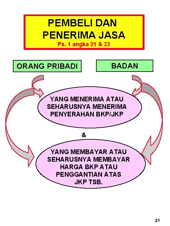 PEMBELI DAN PENERIMA JASA Ps. 1 angka 21 & 22 BADAN ORANG PRIBADI YANG