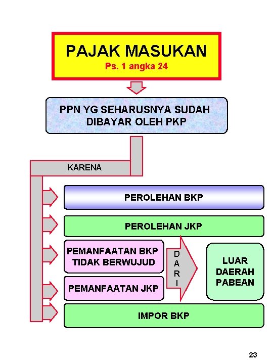 PAJAK MASUKAN Ps. 1 angka 24 PPN YG SEHARUSNYA SUDAH DIBAYAR OLEH PKP KARENA