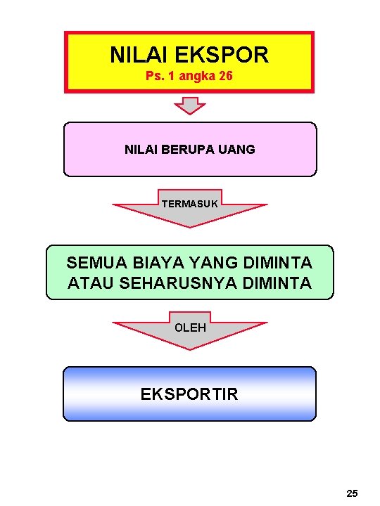 NILAI EKSPOR Ps. 1 angka 26 NILAI BERUPA UANG TERMASUK SEMUA BIAYA YANG DIMINTA