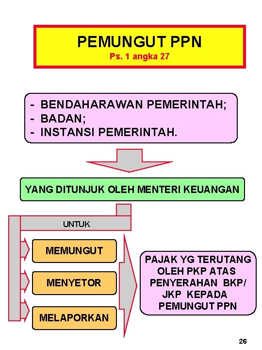 PEMUNGUT PPN Ps. 1 angka 27 - BENDAHARAWAN PEMERINTAH; - BADAN; - INSTANSI PEMERINTAH.