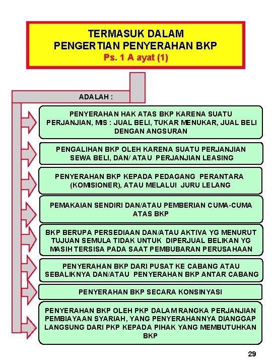 TERMASUK DALAM PENGERTIAN PENYERAHAN BKP Ps. 1 A ayat (1) ADALAH : PENYERAHAN HAK