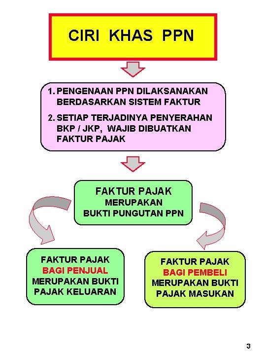 CIRI KHAS PPN 1. PENGENAAN PPN DILAKSANAKAN BERDASARKAN SISTEM FAKTUR 2. SETIAP TERJADINYA PENYERAHAN