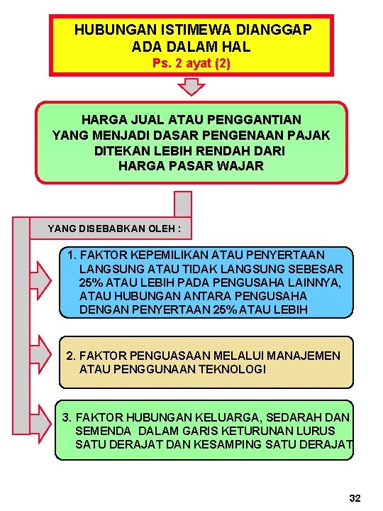  HUBUNGAN ISTIMEWA DIANGGAP ADA DALAM HAL Ps. 2 ayat (2) HARGA JUAL ATAU