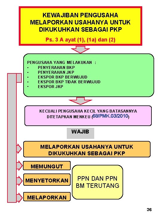 KEWAJIBAN PENGUSAHA MELAPORKAN USAHANYA UNTUK DIKUKUHKAN SEBAGAI PKP Ps. 3 A ayat (1), (1