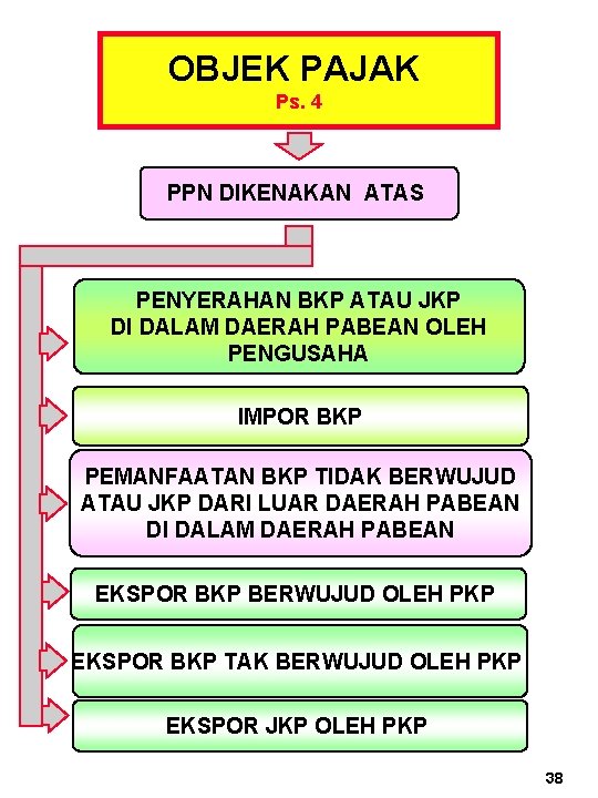 OBJEK PAJAK Ps. 4 PPN DIKENAKAN ATAS PENYERAHAN BKP ATAU JKP DI DALAM DAERAH