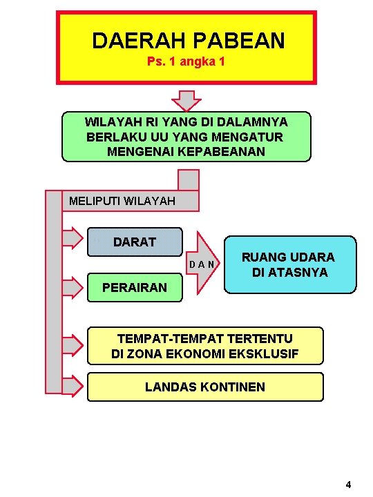  DAERAH PABEAN Ps. 1 angka 1 WILAYAH RI YANG DI DALAMNYA BERLAKU UU