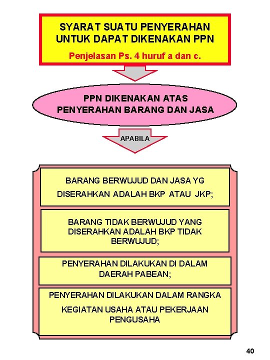 SYARAT SUATU PENYERAHAN UNTUK DAPAT DIKENAKAN PPN Penjelasan Ps. 4 huruf a dan c.