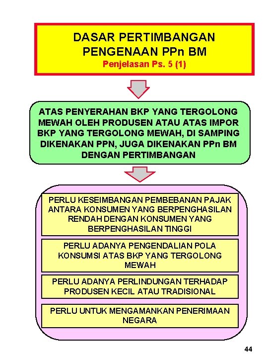 DASAR PERTIMBANGAN PENGENAAN PPn BM Penjelasan Ps. 5 (1) ATAS PENYERAHAN BKP YANG TERGOLONG