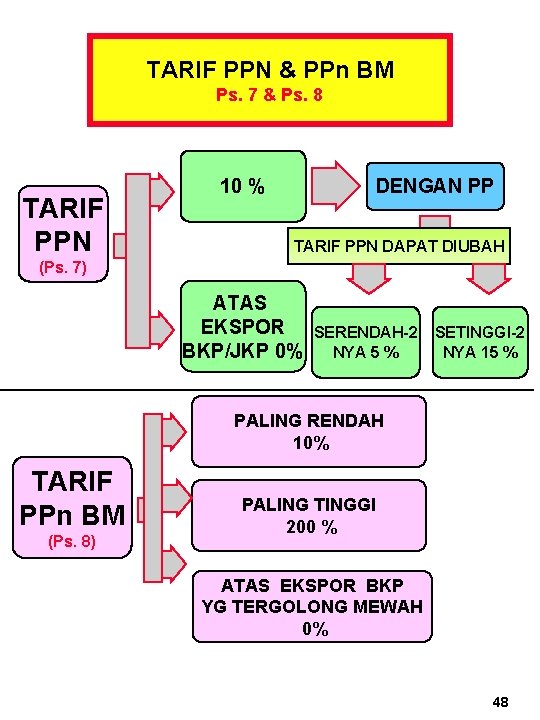 TARIF PPN & PPn BM Ps. 7 & Ps. 8 TARIF PPN DENGAN PP