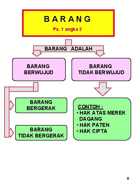 B A R A N G Ps. 1 angka 2 BARANG ADALAH BARANG BERWUJUD