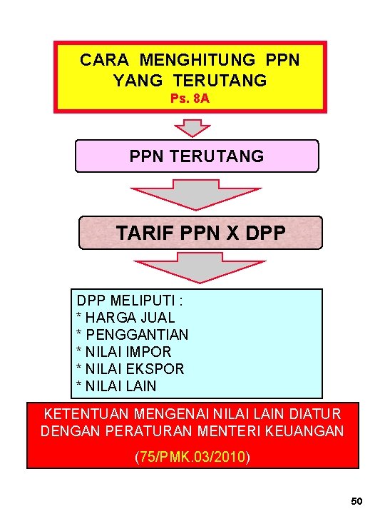 CARA MENGHITUNG PPN YANG TERUTANG Ps. 8 A PPN TERUTANG TARIF PPN X DPP