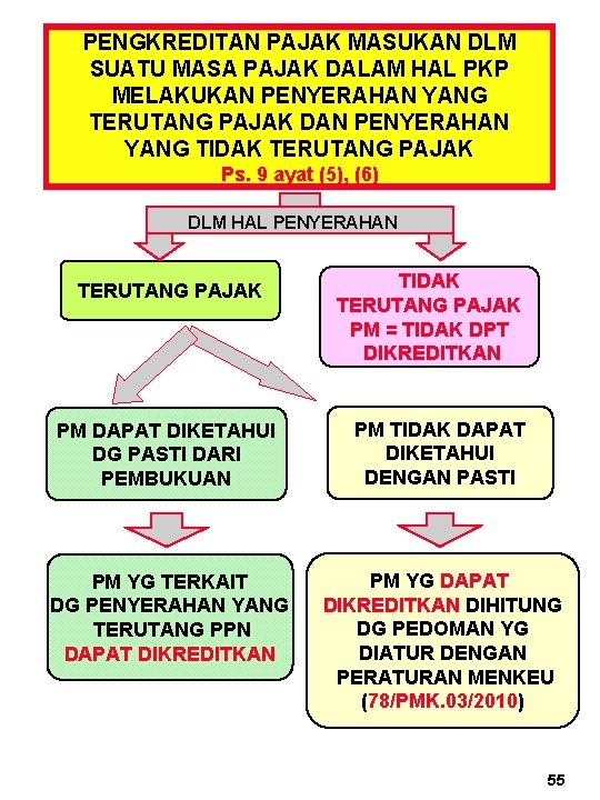 PENGKREDITAN PAJAK MASUKAN DLM SUATU MASA PAJAK DALAM HAL PKP MELAKUKAN PENYERAHAN YANG TERUTANG