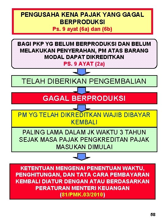 PENGUSAHA KENA PAJAK YANG GAGAL BERPRODUKSI Ps. 9 ayat (6 a) dan (6 b)