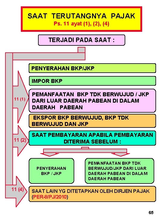 SAAT TERUTANGNYA PAJAK Ps. 11 ayat (1), (2), (4) TERJADI PADA SAAT : PENYERAHAN