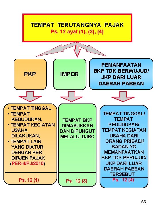 TEMPAT TERUTANGNYA PAJAK Ps. 12 ayat (1), (3), (4) PKP IMPOR PEMANFAATAN BKP TDK