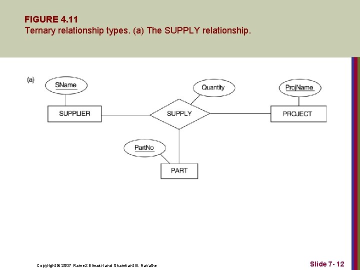 FIGURE 4. 11 Ternary relationship types. (a) The SUPPLY relationship. Copyright © 2007 Ramez FIGURE 4. 11 Ternary relationship types. (a) The SUPPLY relationship. Copyright © 2007 Ramez