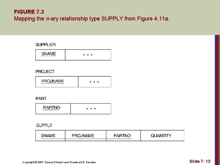 FIGURE 7. 3 Mapping the n-ary relationship type SUPPLY from Figure 4. 11 a. FIGURE 7. 3 Mapping the n-ary relationship type SUPPLY from Figure 4. 11 a.