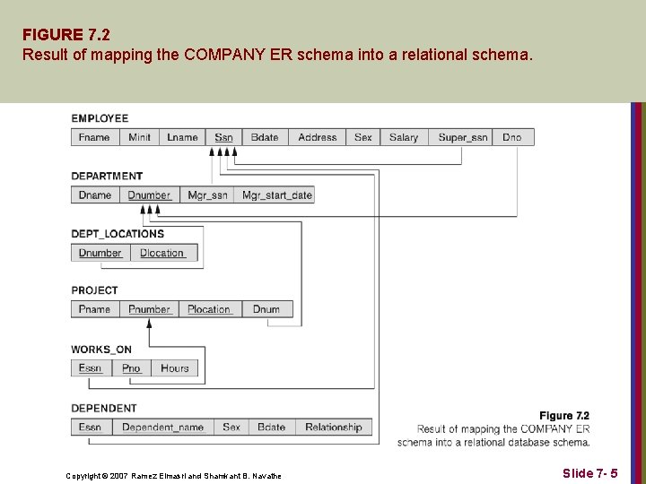 FIGURE 7. 2 Result of mapping the COMPANY ER schema into a relational schema. FIGURE 7. 2 Result of mapping the COMPANY ER schema into a relational schema.