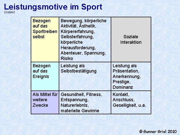 Leistungsmotive im Sport (Gabler) Bezogen auf das Sporttreiben selbst Bewegung, körperliche Aktivität, Ästhetik, Körpererfahrung,