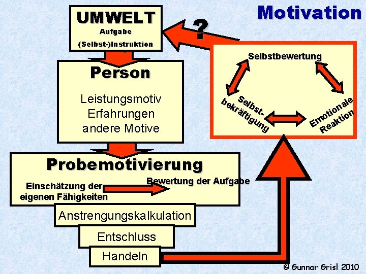 UMWELT Aufgabe (Selbst-)Instruktion Motivation ? Person Leistungsmotiv Erfahrungen andere Motive Selbstbewertung be Sel kr