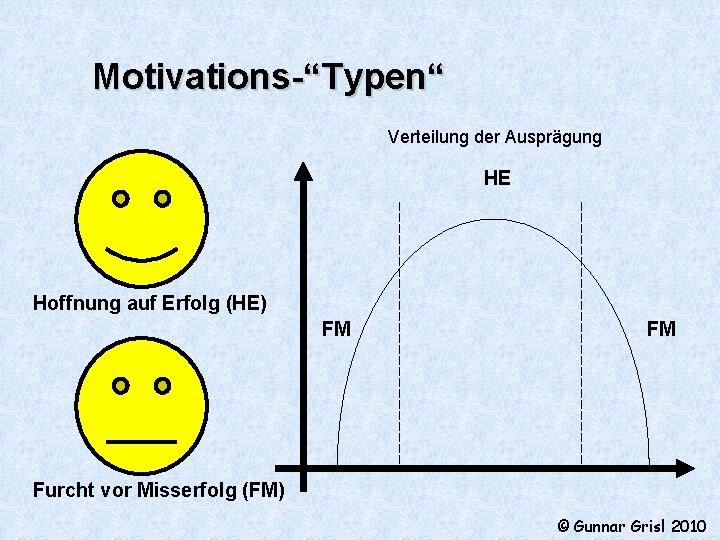 Motivations-“Typen“ Verteilung der Ausprägung HE Hoffnung auf Erfolg (HE) FM FM Furcht vor Misserfolg