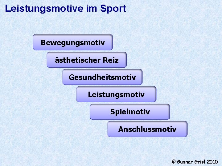 Leistungsmotive im Sport Bewegungsmotiv ästhetischer Reiz Gesundheitsmotiv Leistungsmotiv Spielmotiv Anschlussmotiv © Gunnar Grisl 2010