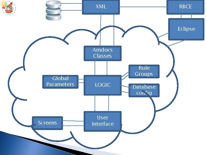 XML RBCE Eclipse Amdocs Classes Global Parameters Screens Rule Groups LOGIC User Interface Database