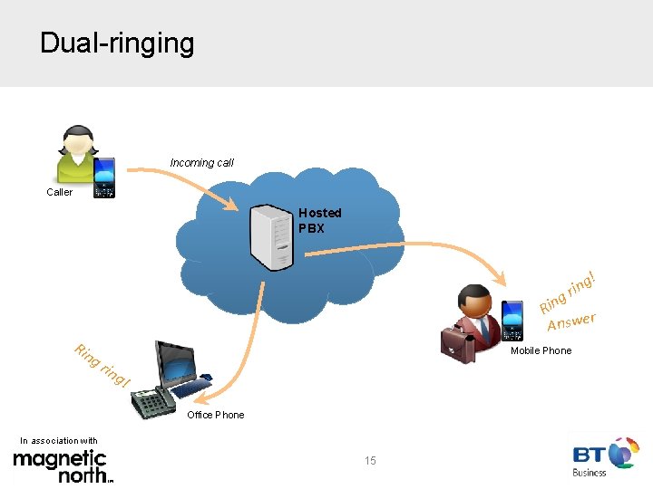 Dual-ringing Incoming call Caller Hosted PBX ! g rin g Rin r Answe Rin