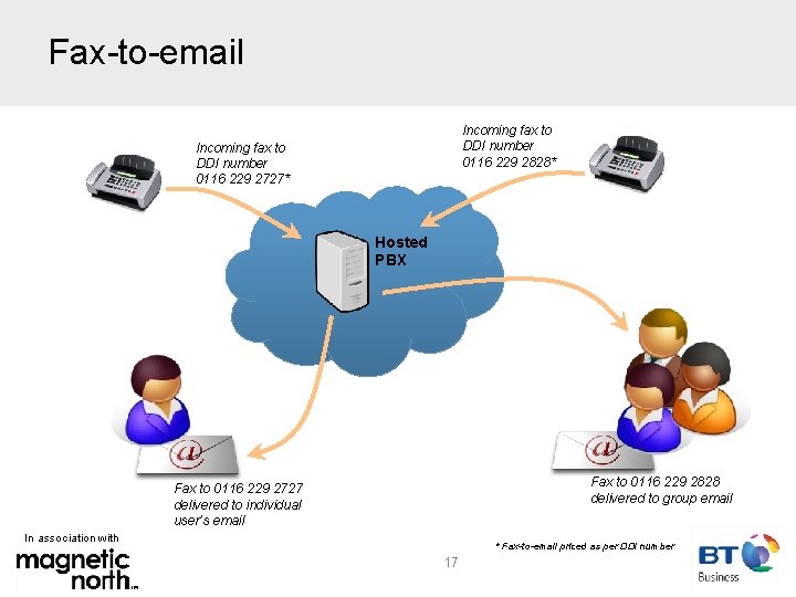 Fax-to-email Incoming fax to DDI number 0116 229 2828* Incoming fax to DDI number