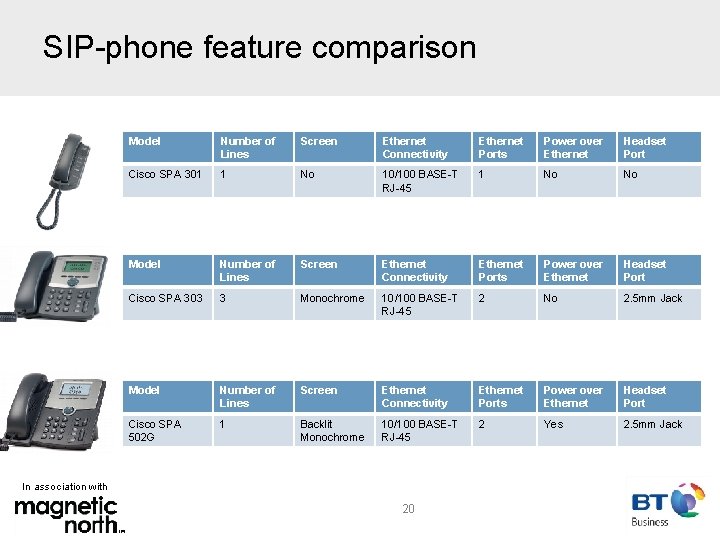 SIP-phone feature comparison Model Number of Lines Screen Ethernet Connectivity Ethernet Ports Power over
