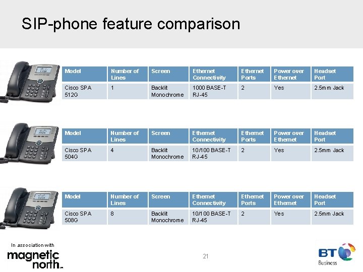 SIP-phone feature comparison Model Number of Lines Screen Ethernet Connectivity Ethernet Ports Power over