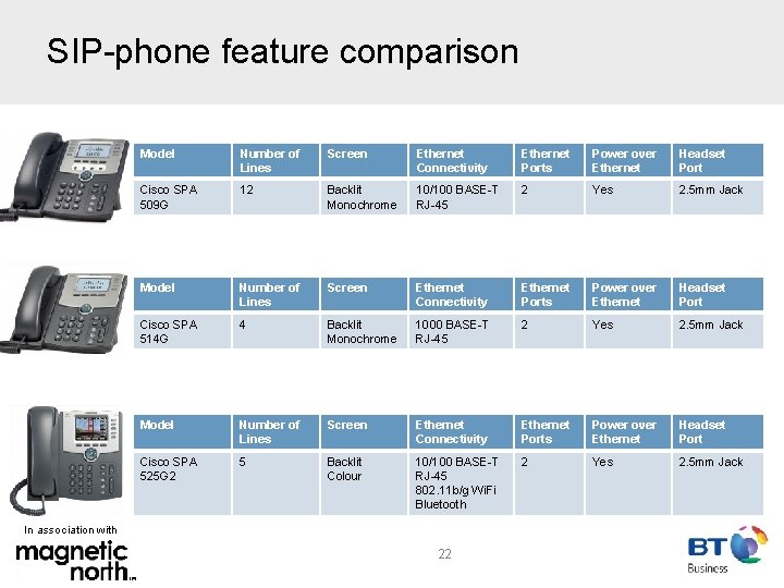 SIP-phone feature comparison Model Number of Lines Screen Ethernet Connectivity Ethernet Ports Power over