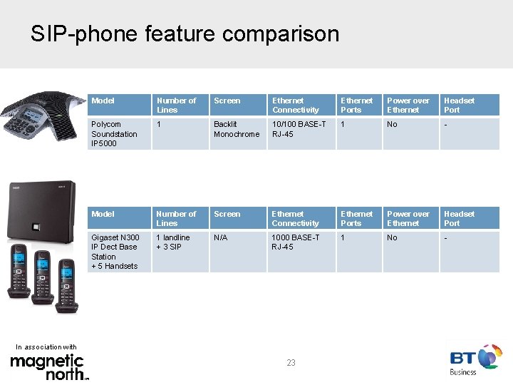 SIP-phone feature comparison Model Number of Lines Screen Ethernet Connectivity Ethernet Ports Power over