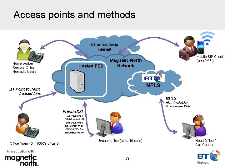 Access points and methods BT or 3 rd-Party Internet Home worker Remote Office Nomadic