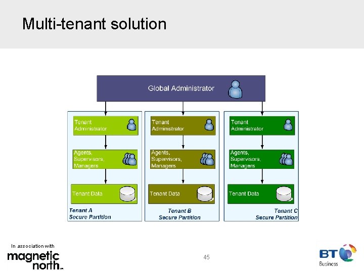 Multi-tenant solution In association with 45 