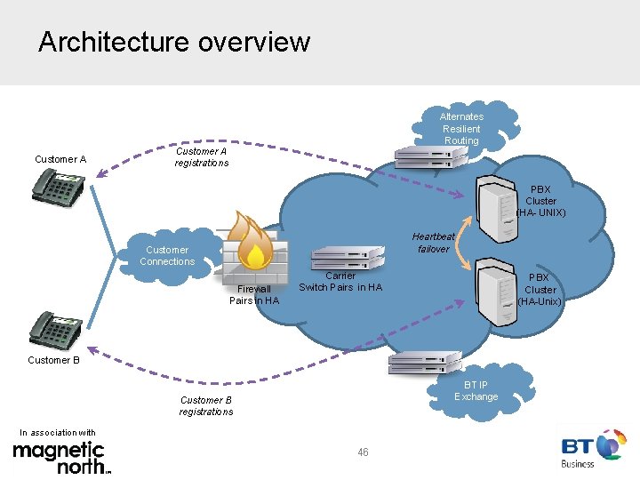 Architecture overview Customer A Alternates Resilient Routing Customer A registrations PBX Cluster (HA- UNIX)