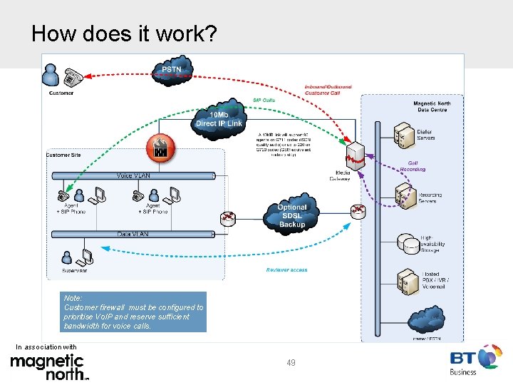 How does it work? Note: Customer firewall must be configured to prioritise Vo. IP