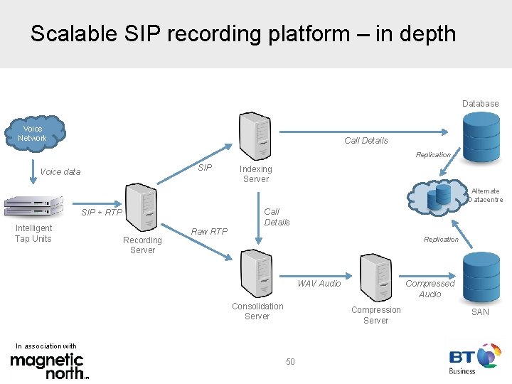 Scalable SIP recording platform – in depth Database Voice Network Call Details Replication SIP