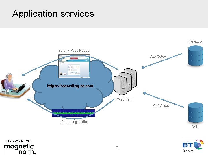 Application services Database Serving Web Pages Call Details https: //recording. bt. com Web Farm