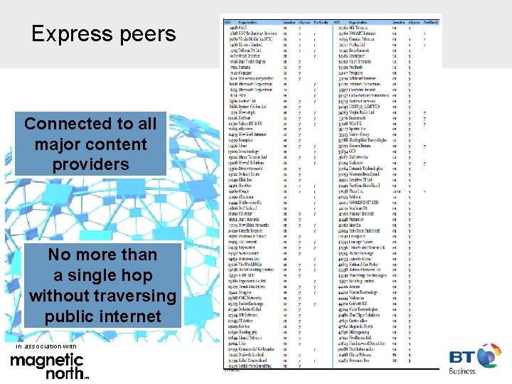 Express peers Connected to all major content providers No more than a single hop