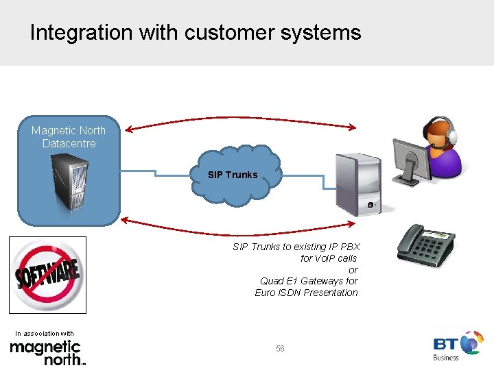 Integration with customer systems Magnetic North Datacentre SIP Trunks Existing IP PBX SIP Trunks