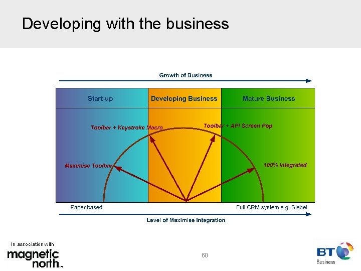 Developing with the business In association with 60 