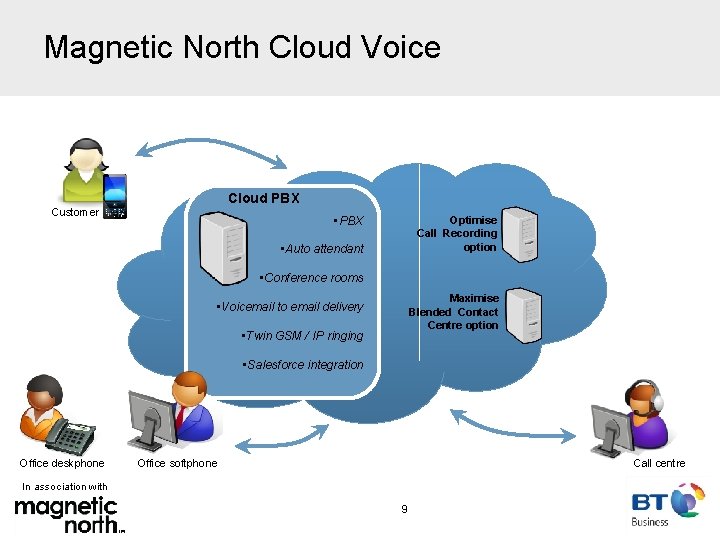 Magnetic North Cloud Voice Cloud PBX Customer • PBX Optimise Call Recording option •