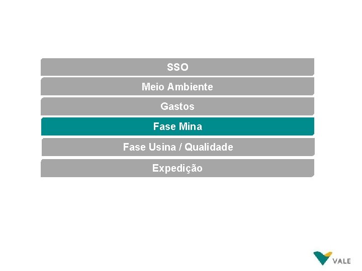 SSO Meio Ambiente Gastos Fase Mina Fase Usina / Qualidade Expedição 