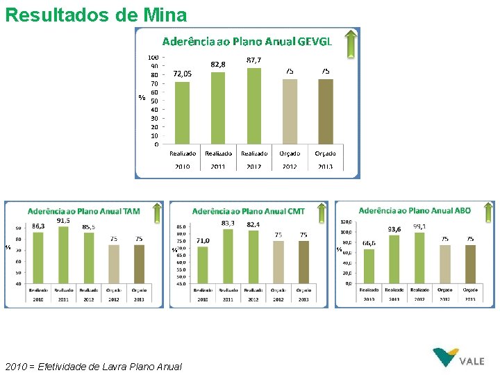 Resultados de Mina % % % 2010 = Efetividade de Lavra Plano Anual %