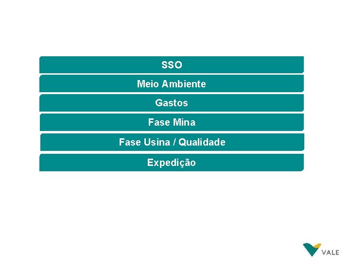 SSO Meio Ambiente Gastos Fase Mina Fase Usina / Qualidade Expedição 