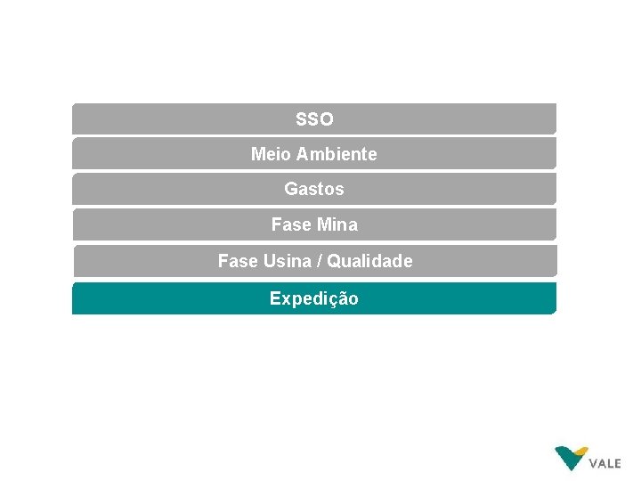 SSO Meio Ambiente Gastos Fase Mina Fase Usina / Qualidade Expedição 