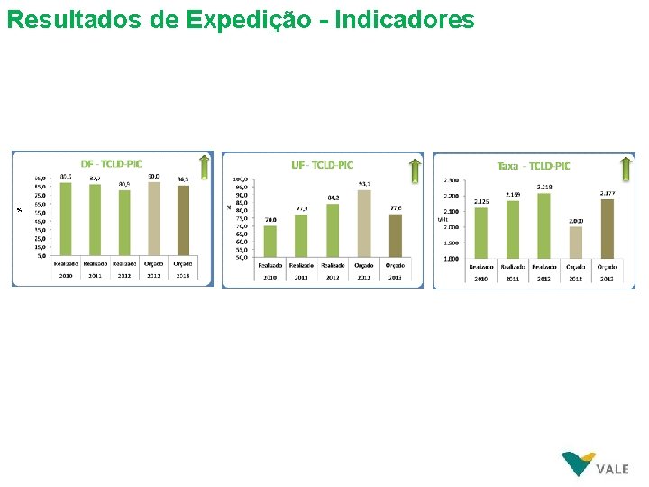 Resultados de Expedição - Indicadores % 