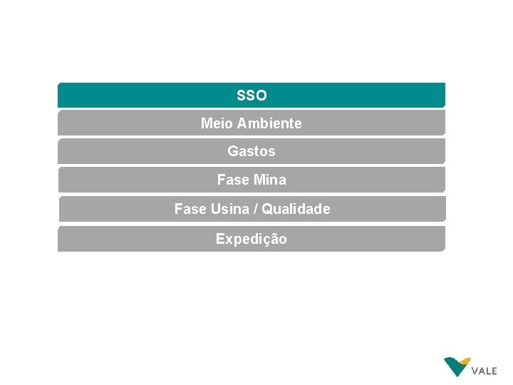 SSO Meio Ambiente Gastos Fase Mina Fase Usina / Qualidade Expedição 