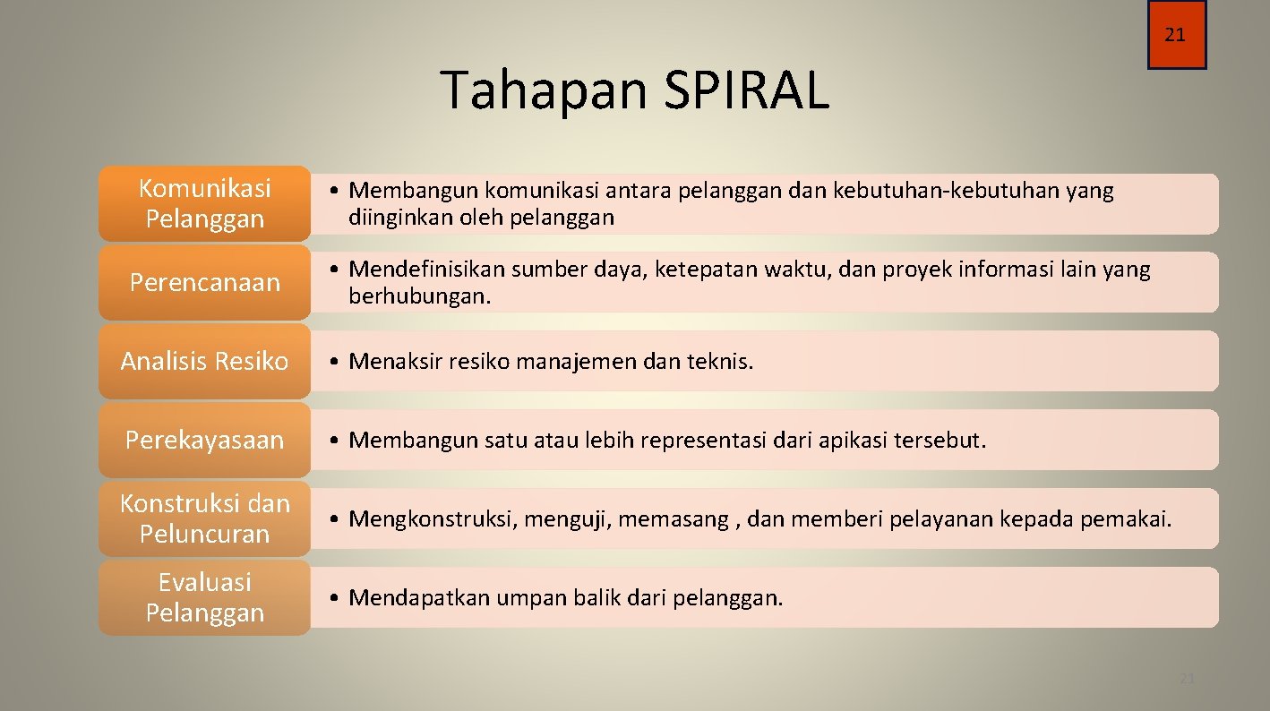 21 Tahapan SPIRAL Komunikasi Pelanggan Perencanaan • Membangun komunikasi antara pelanggan dan kebutuhan-kebutuhan yang